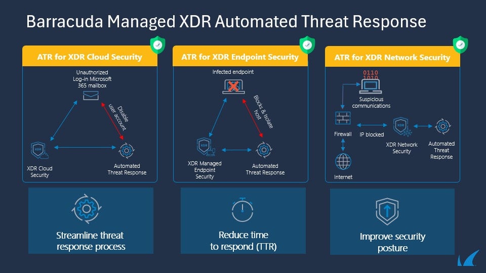 Barracuda Managed XDR Automatisierte Bedrohungsabwehr