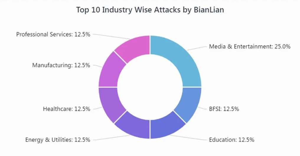 BianLian-Viktimologie