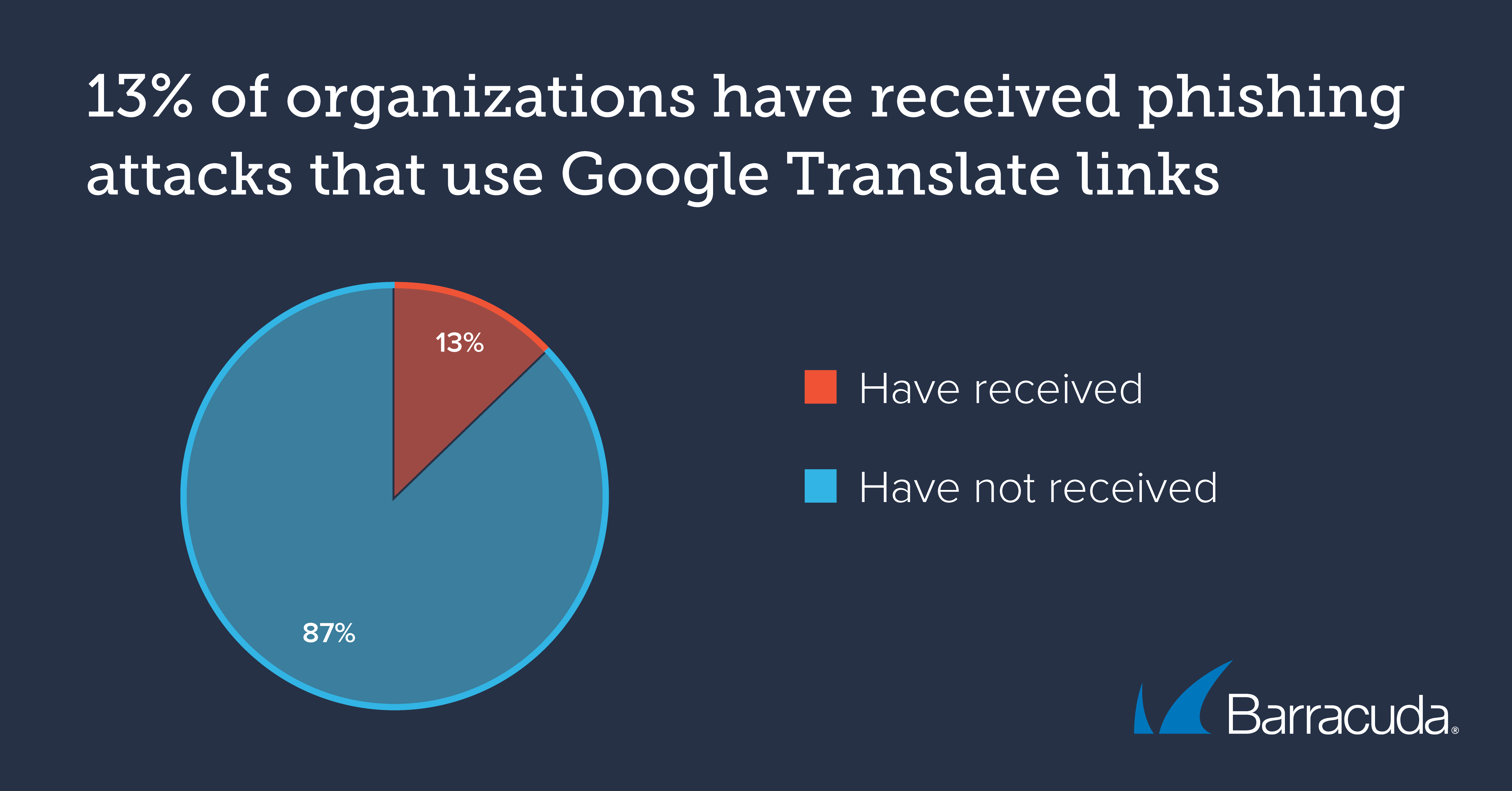 Phishing-Angriffe, die Google Translate-Links verwenden