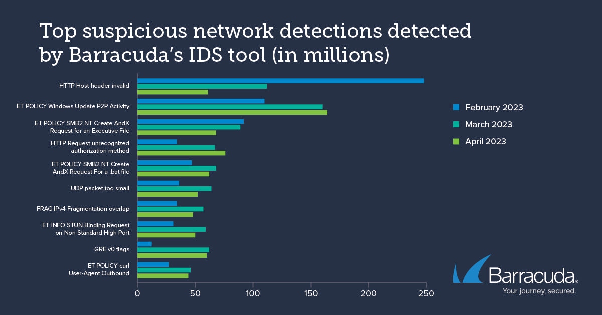 Die häufigsten verdächtigen Netzwerkerkennungen, die Anfang 2023 vom IDS-Tool von Barracuda entdeckt wurden 