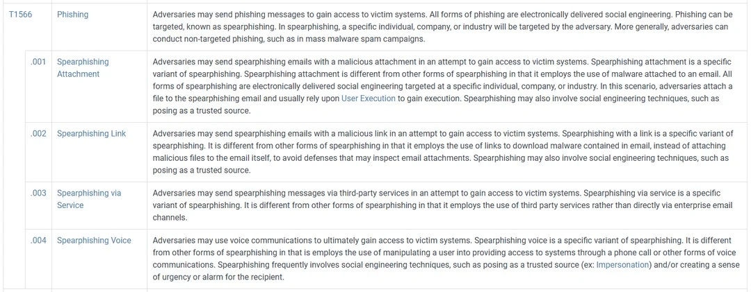 Liste der Erstzugriffstaktiken mit Untertaktiken des Phishing