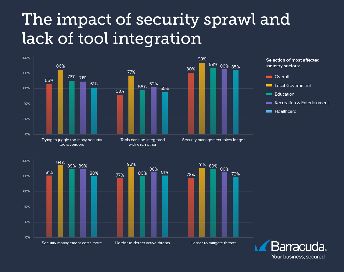 Auswirkungen der Security-Ausbreitung und der fehlenden Tool-Integration