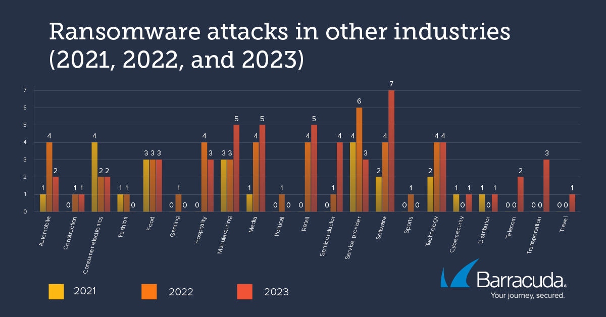 Ransomware-Angriffe in anderen Branchen 2021 bis 2023