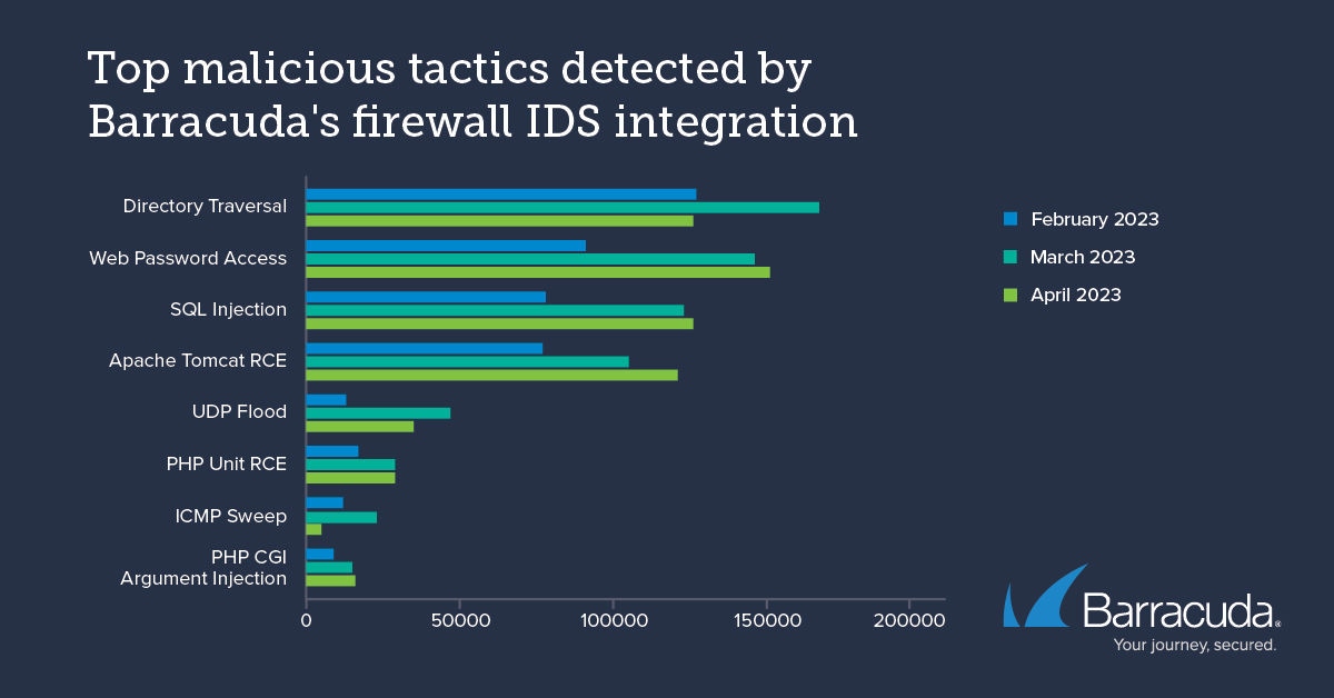 Die häufigsten böswilligen Taktiken, die Anfang 2023 durch die Firewall-IDS-Integration von Barracuda entdeckt wurden