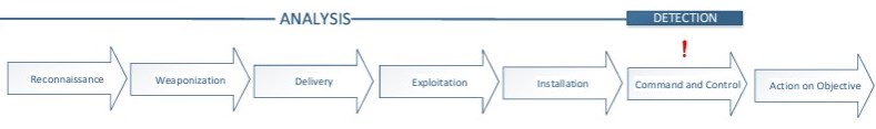 Erkennen einer Bedrohung in Phase 6 des Cyber-Kill-Chain-Frameworks