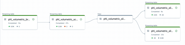 Flussdiagramm der Lakeflow Declarative Pipelines