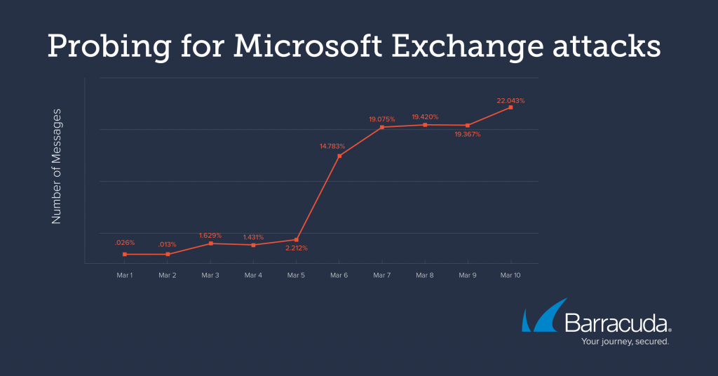 Microsoft Exchange-Schwachstellen