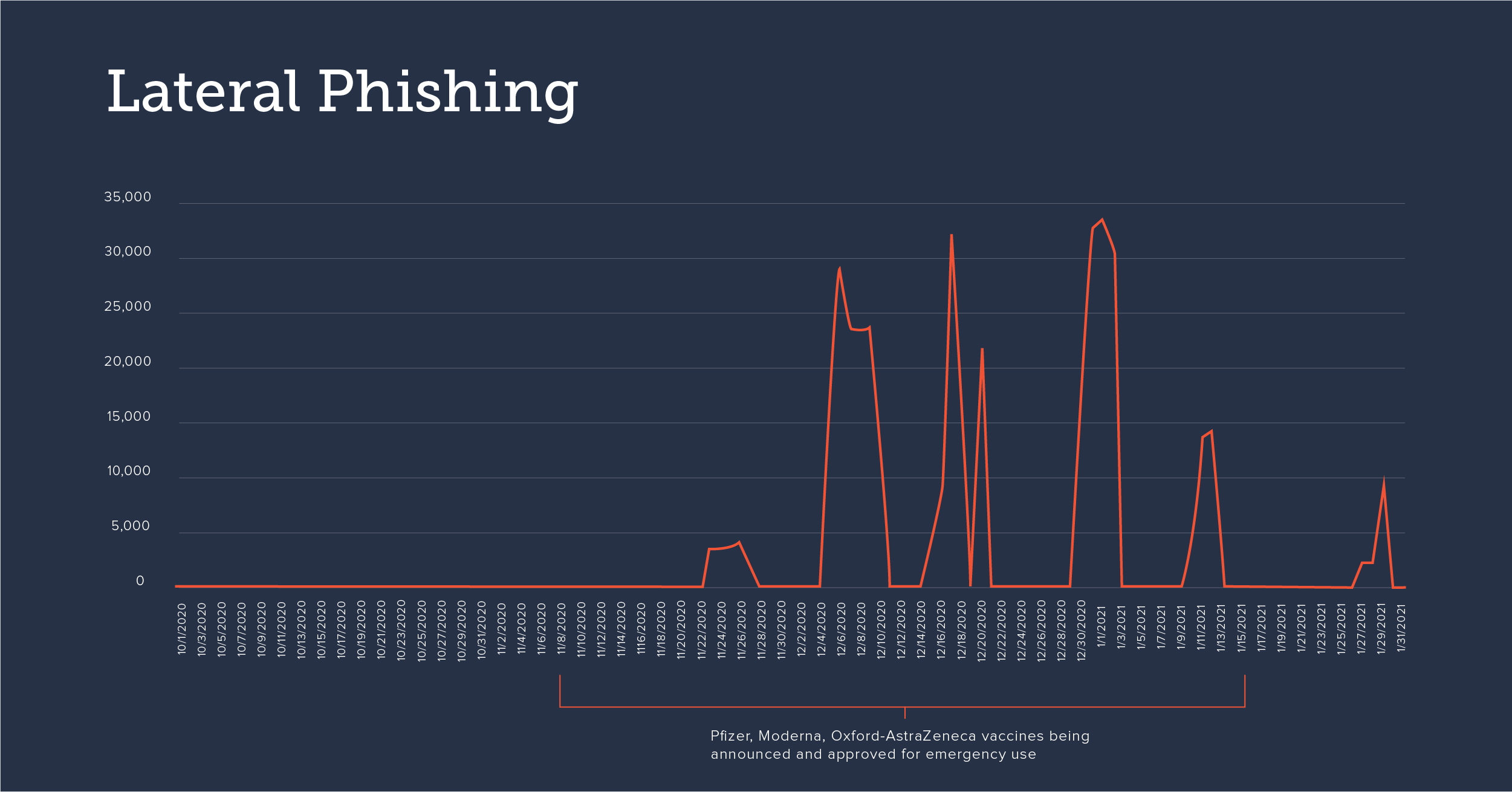 Impfstoff-bezogenes Phishing laterales Phishing
