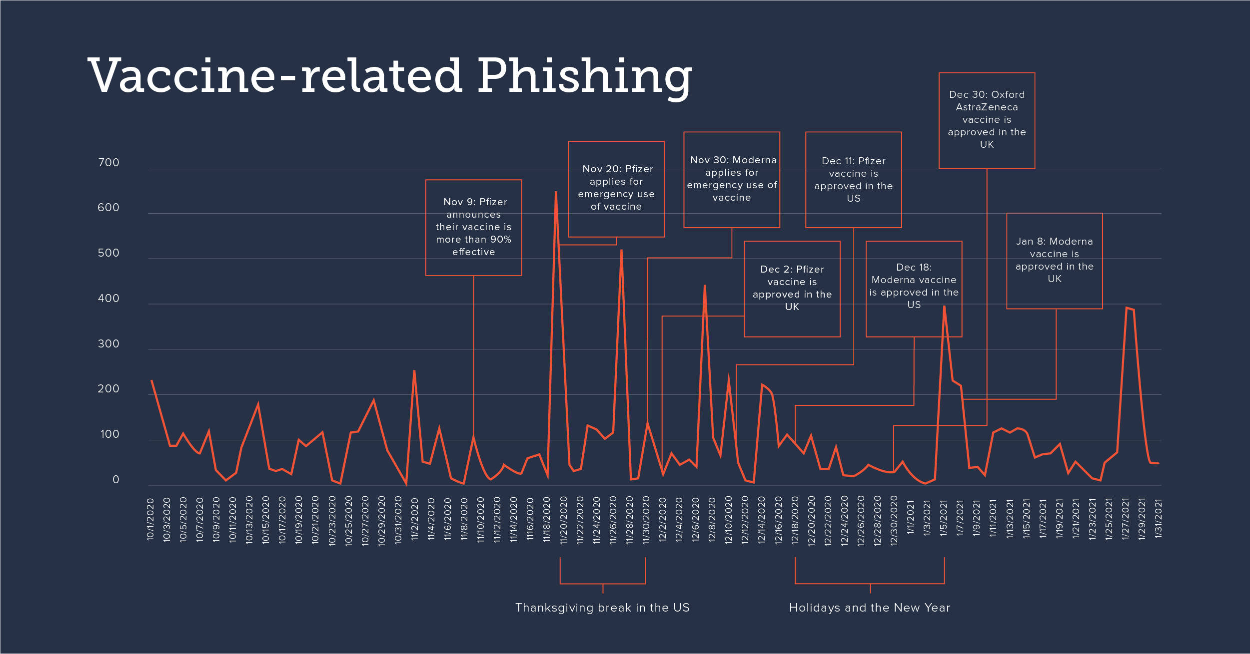 Impfstoff-bezogenes Phishing