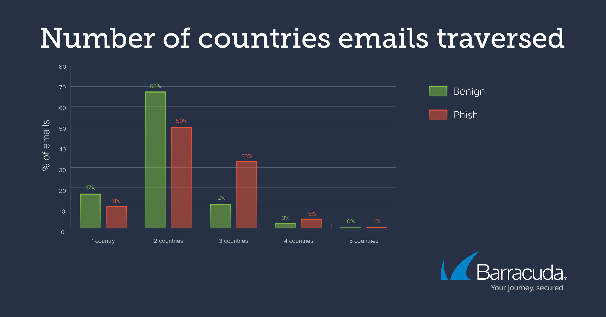 Geographie von Phishing-Angriffen