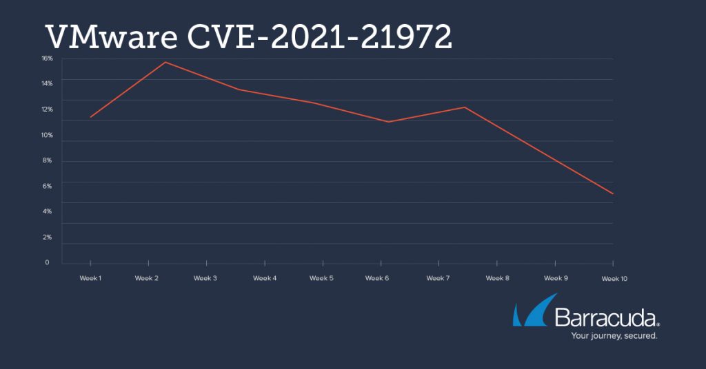 VMware CVE-2021-21972